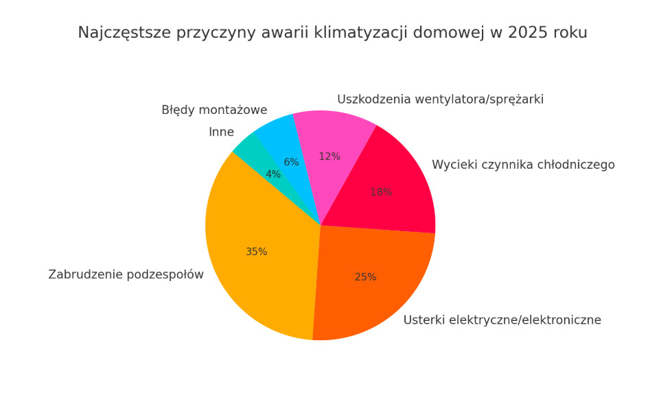 Najczęstsze awarie klimatyzacji
